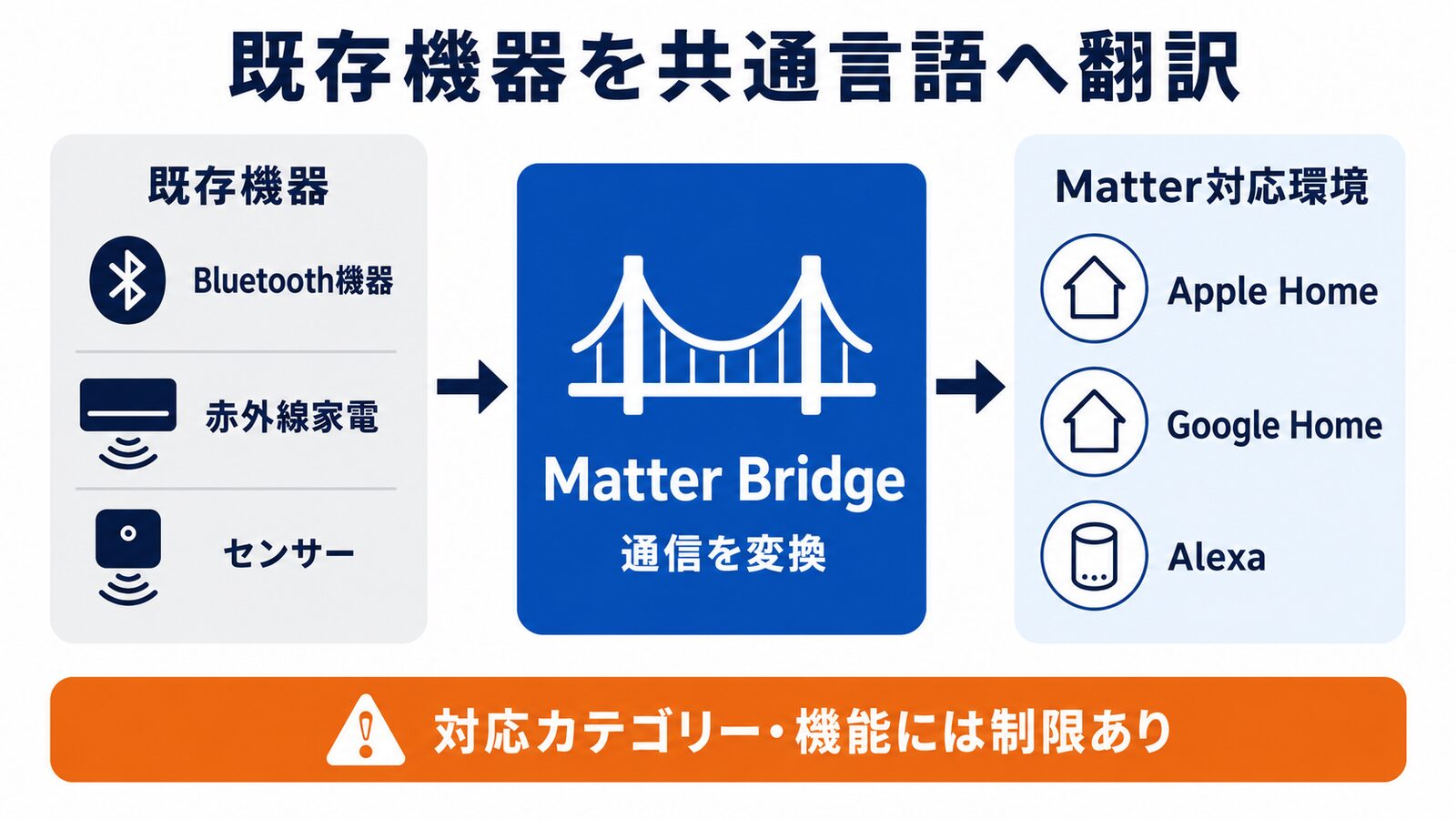 Bluetooth機器や赤外線家電をMatter Bridgeが変換し、複数のMatter対応環境へ橋渡しする仕組み