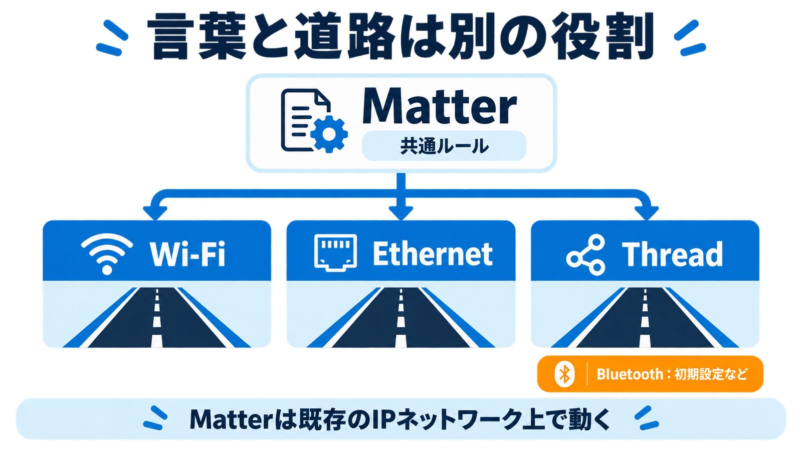 Matterは共通ルールであり、Wi-Fi・Ethernet・Threadがデータを運ぶネットワークであることを示す図