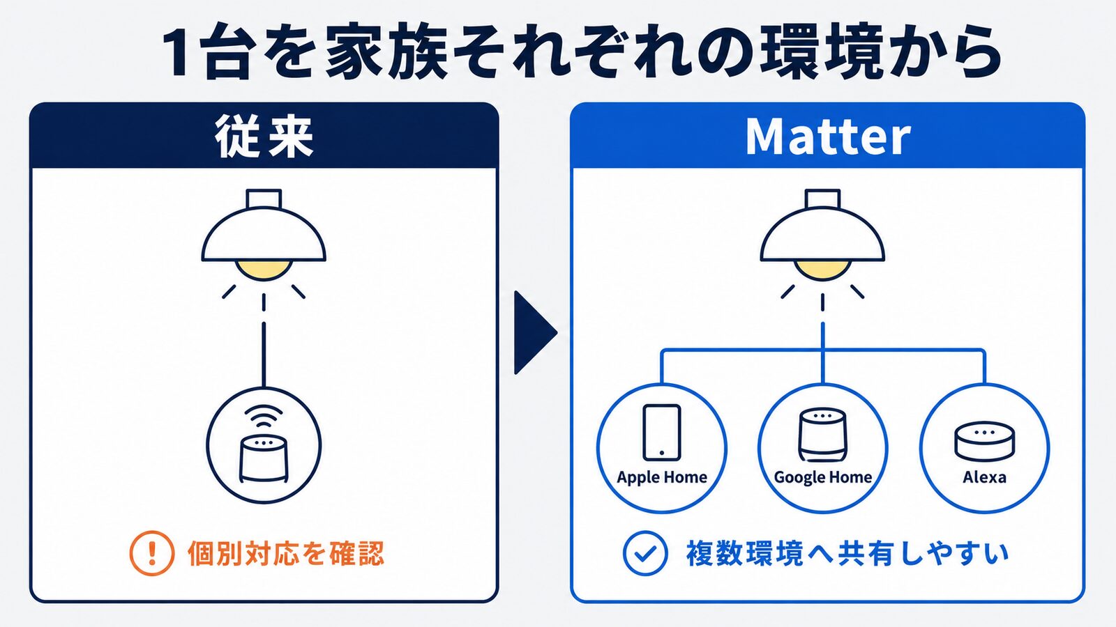 従来の個別対応と、Matterで1台の機器をApple Home・Google Home・Alexaへ共有する違い