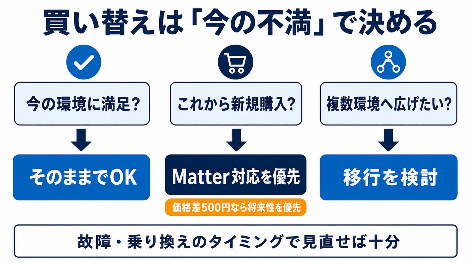 現在の満足度、新規購入、複数環境への拡張からMatter対応製品の買い替えを判断するフロー図