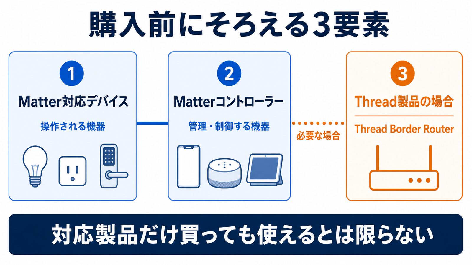 Matter対応デバイス、Matterコントローラー、Thread製品で必要になるBorder Routerの構成図
