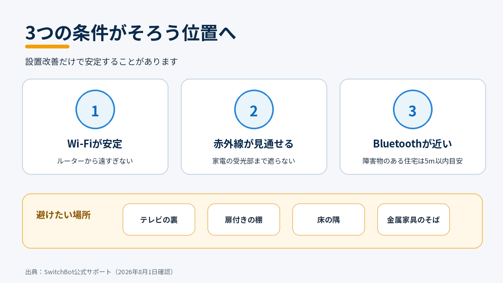 SwitchBotハブの設置条件としてWi-Fi、赤外線の見通し、Bluetooth距離と避けたい場所を整理した図