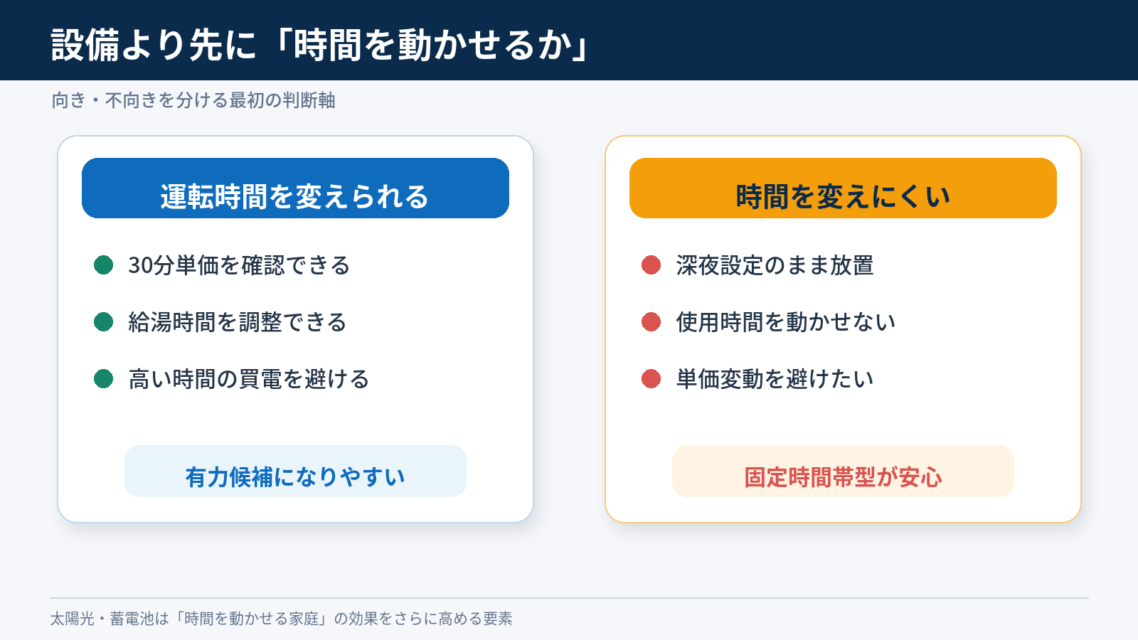 リボンエナジーがオール電化に向くかを、30分単価の確認と給湯時間の変更可否で判断する比較図