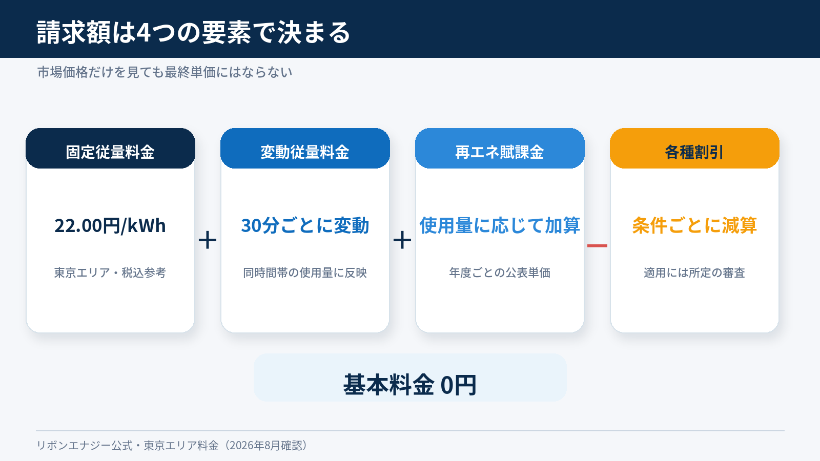 リボンエナジー東京エリアの請求額を、固定22円、30分変動料金、再エネ賦課金、各種割引の4要素で示す図
