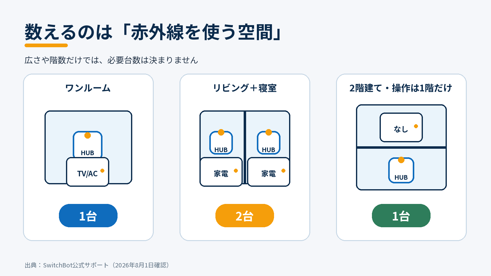 ワンルーム、リビングと寝室、2階建ての3例で赤外線家電を操作する空間とハブ必要数を比較