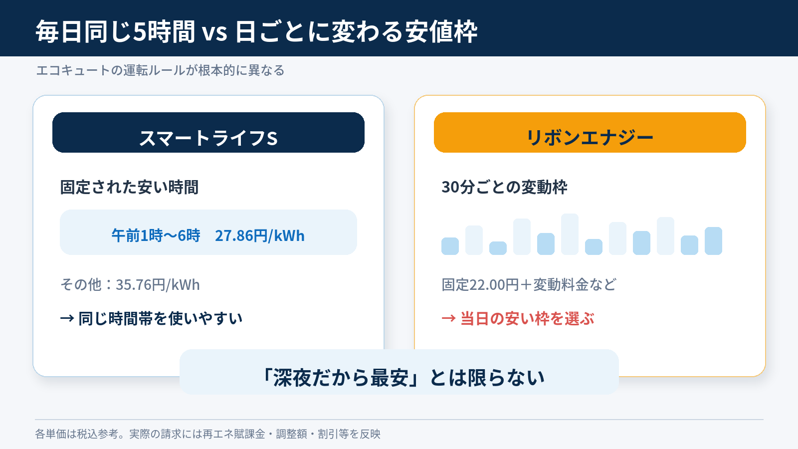 スマートライフSの午前1時〜6時固定単価と、リボンエナジーの30分ごとに変わる安値枠を比較する図