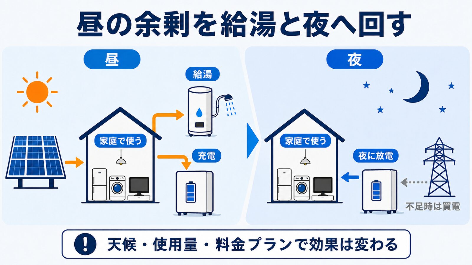 昼の太陽光を家庭と給湯に使い、余剰を蓄電池へ充電して夜に放電し、不足時のみ買電する流れ