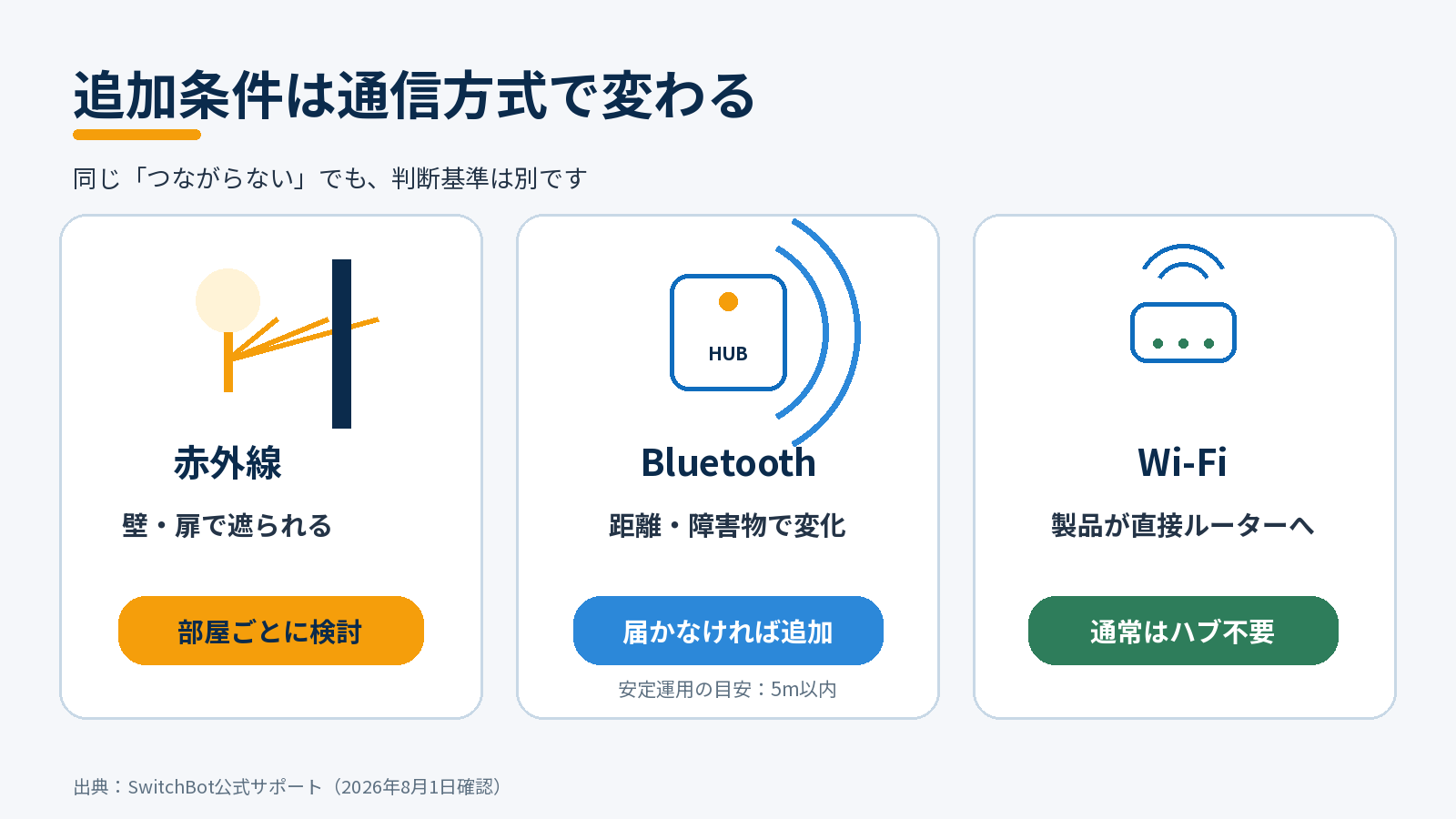 SwitchBotハブの追加条件を赤外線・Bluetooth・Wi-Fiの3方式に分け、5mの推奨距離も示した図