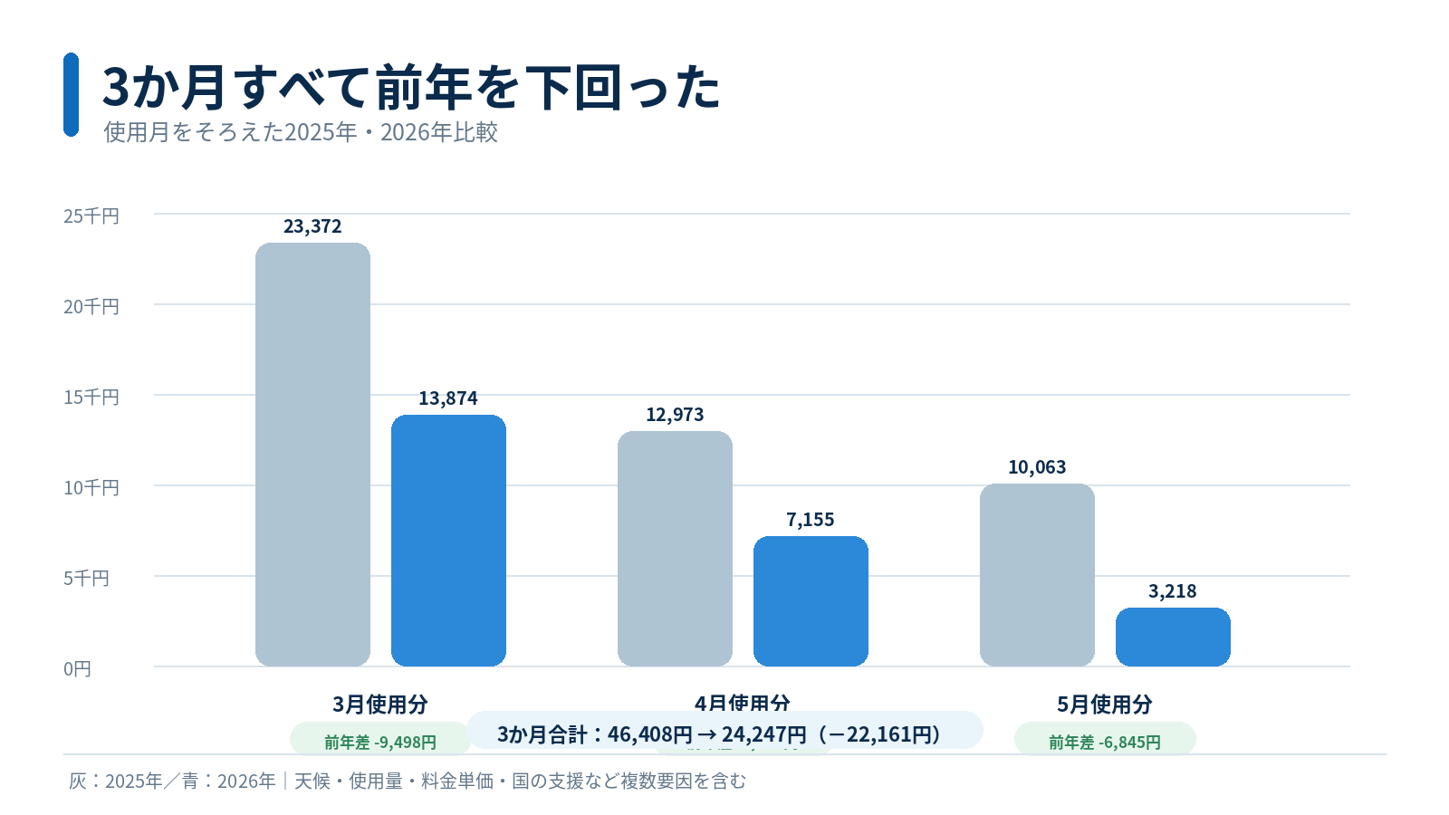 2025年と2026年の春の電気代を使用月別に比較。2026年は3か月すべて前年を下回り合計22,161円減少