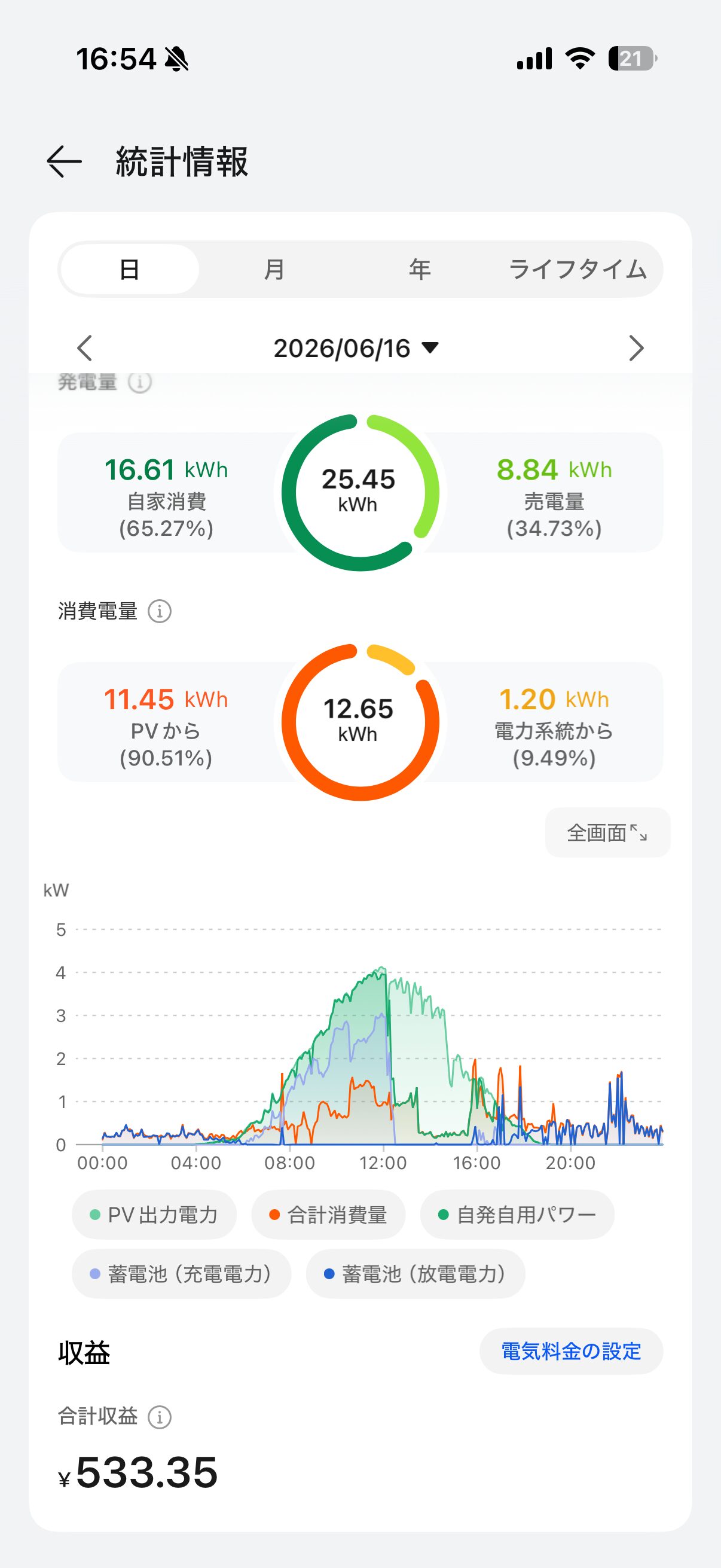 2026年6月16日の太陽光発電実績｜発電量25.45kWh・売電量8.84kWh