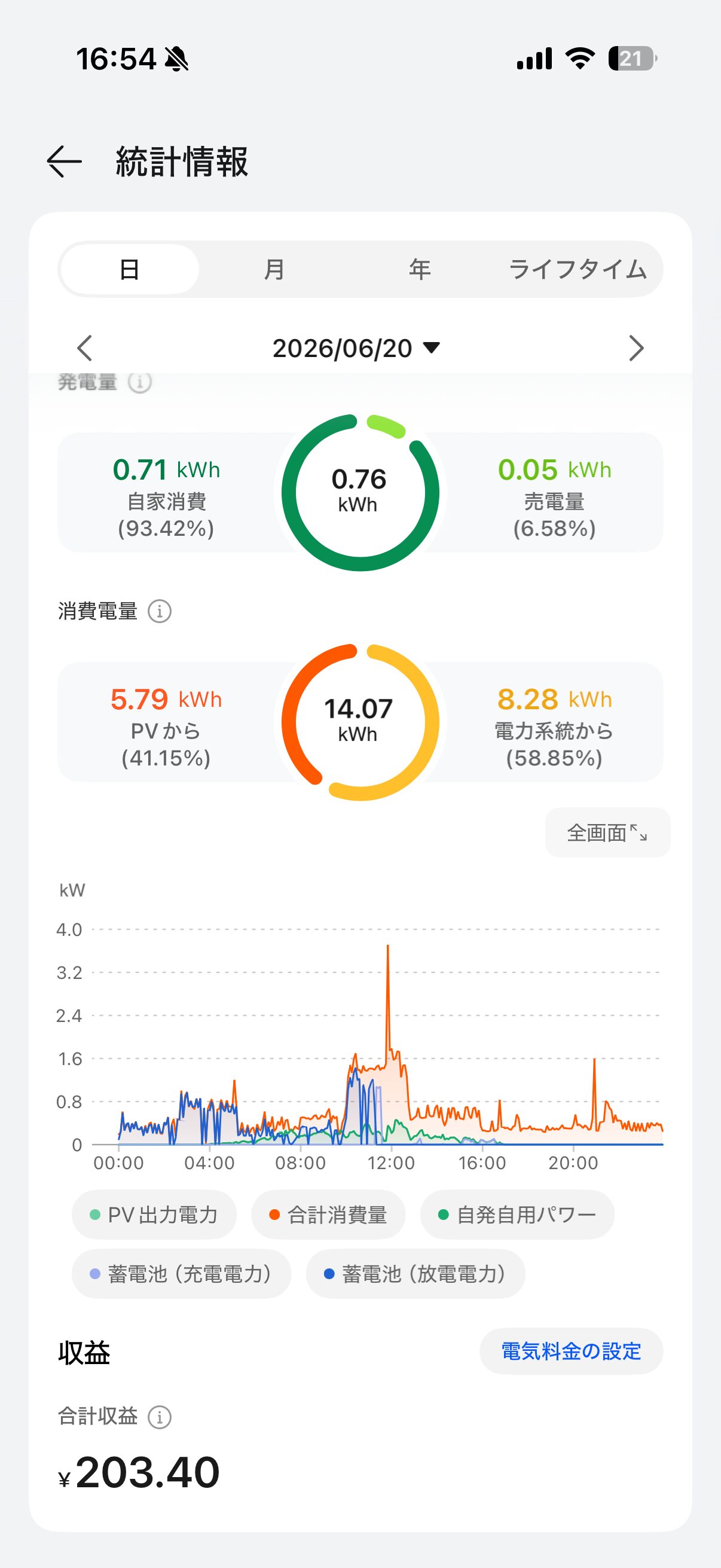 2026年6月20日の太陽光発電実績｜発電量0.76kWhと少ない日のデータ