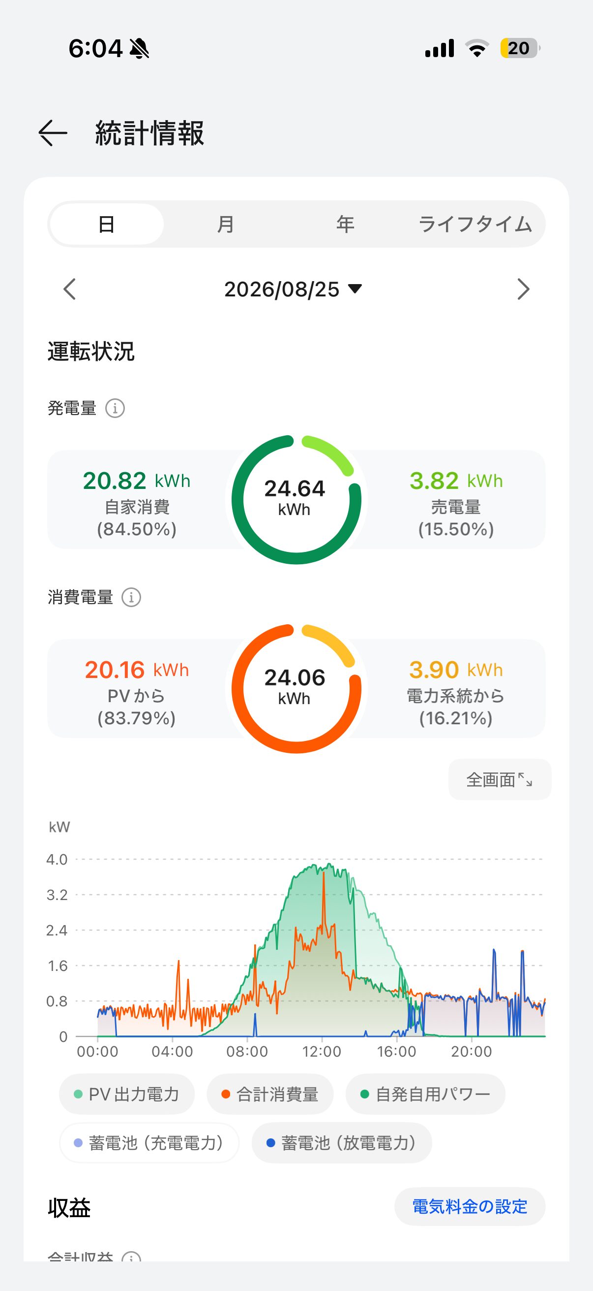 2026年8月25日の太陽光発電実績｜発電量24.64kWh・売電量3.82kWh
