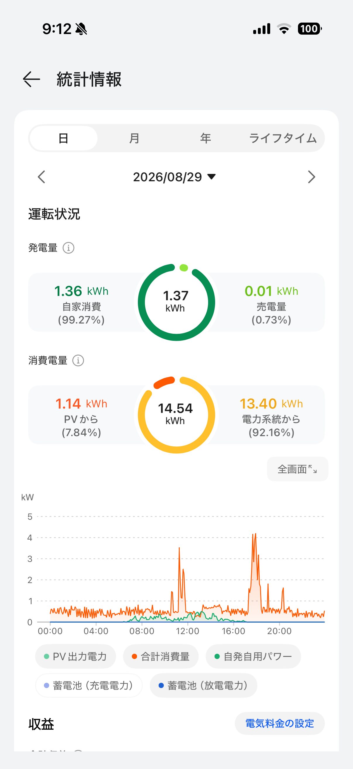 2026年8月29日の太陽光発電実績｜発電量1.37kWhと少ない日のデータ