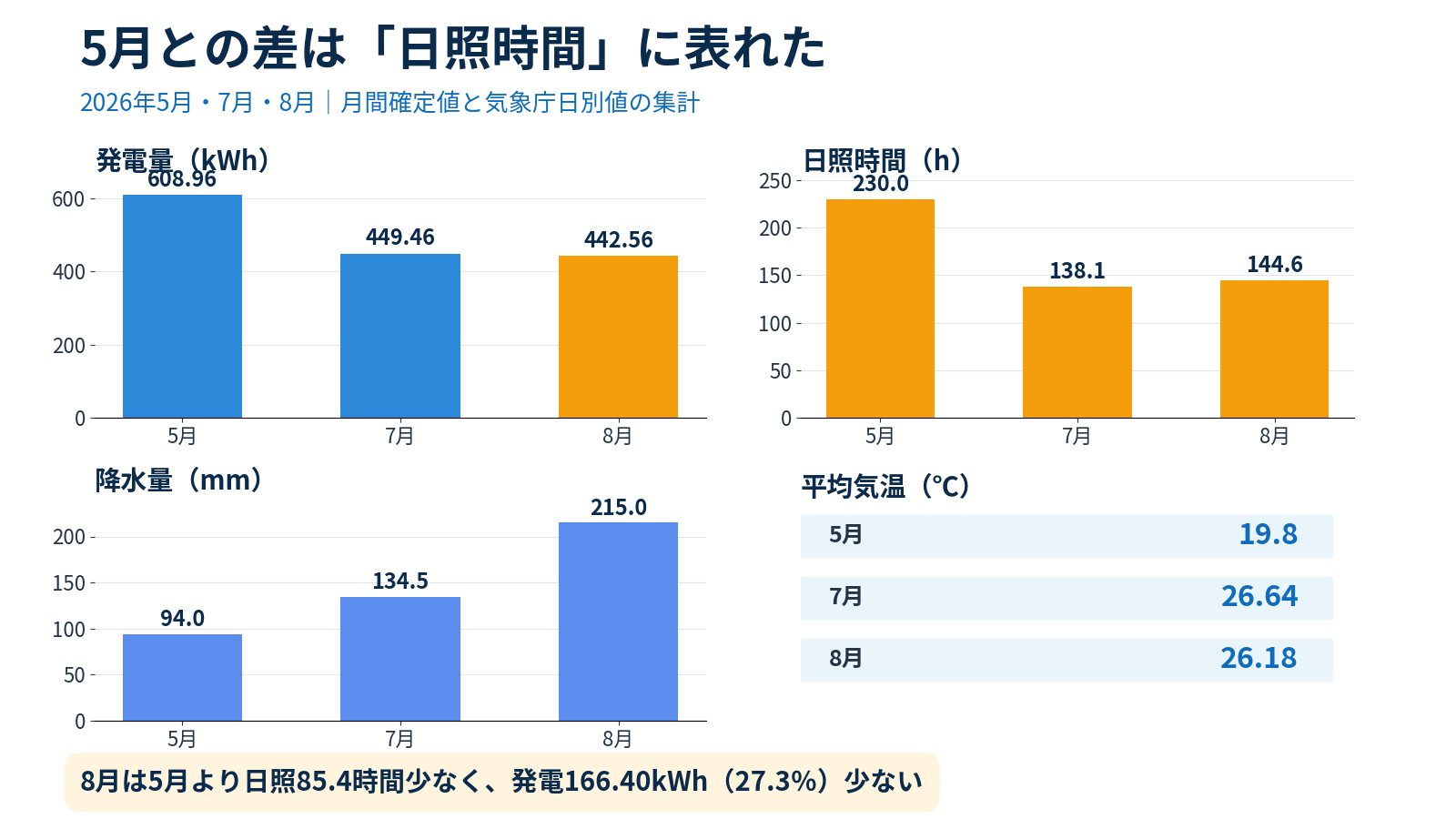 2026年5月・7月・8月の太陽光発電量と日照時間、降水量、平均気温を比較した複合グラフ