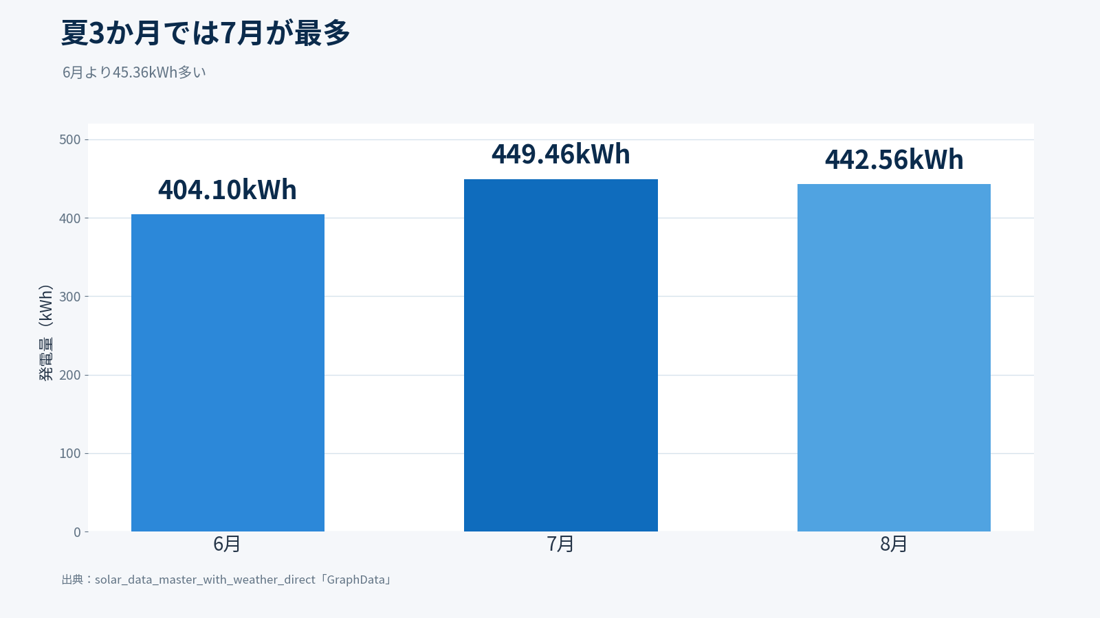 2026年夏の太陽光発電量を比較した棒グラフ。6月404.10kWh、7月449.46kWh、8月442.56kWhで7月が最多
