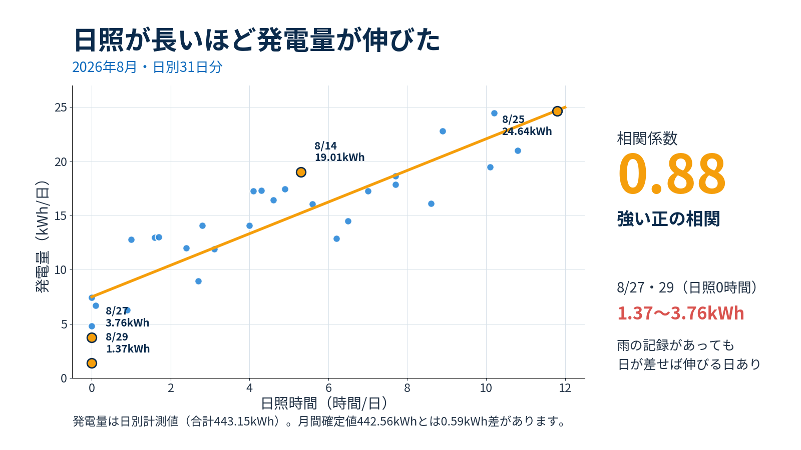 2026年8月の日照時間と太陽光発電量の日別31点を示す散布図。相関係数0.88で強い正の相関