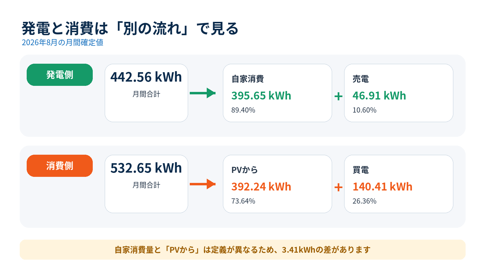 2026年8月の発電量442.56kWhを自家消費と売電に、消費量532.65kWhを太陽光と買電に分けた図解