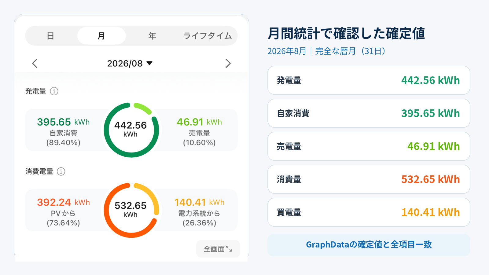 2026年8月の太陽光発電アプリ月間統計を切り抜き、発電量442.56kWhと電力収支の確定値を並べた画像