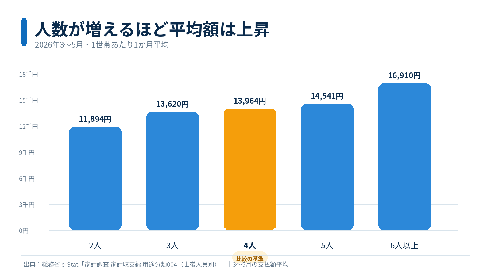 2026年春の世帯人数別電気代平均を比較した棒グラフ。4人世帯は月13,964円、6人以上は16,910円