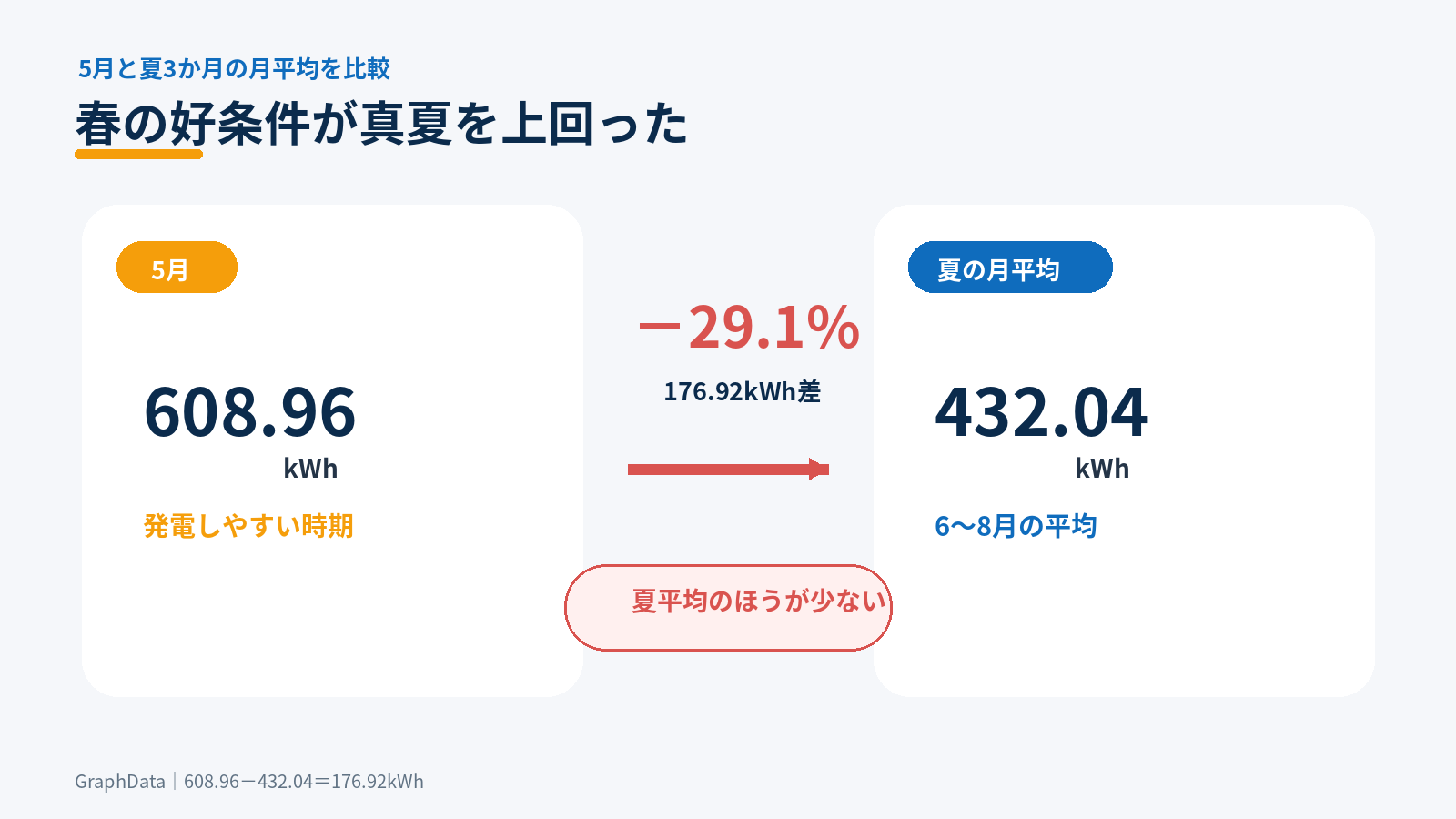 5月608.96kWhと夏3か月の月平均432.04kWhを比較した棒グラフ。夏の太陽光発電量は5月より176.92kWh・29.1％少ない