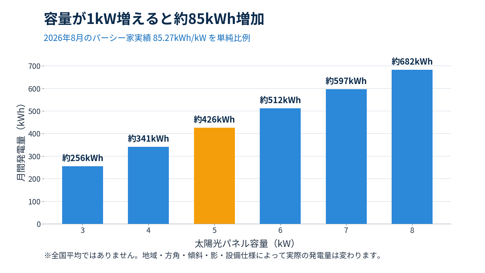 8月の太陽光発電量を3kWから8kWまで容量別に換算した棒グラフ。5kWでは約426kWhが目安