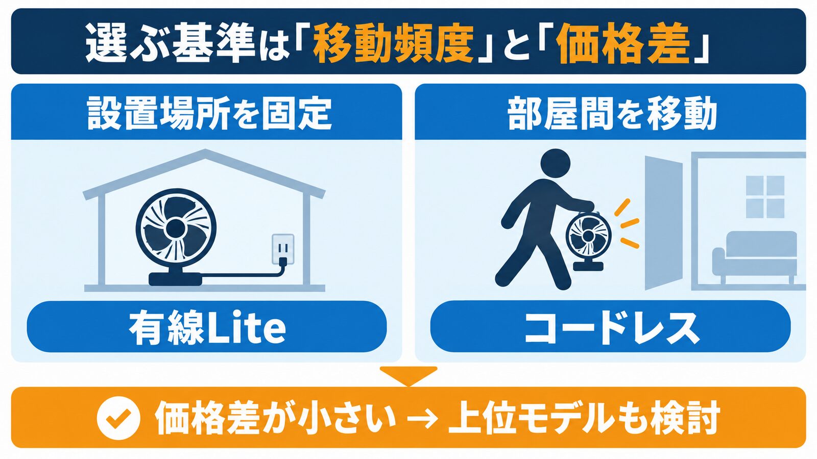 SwitchBotサーキュレーターの有線Liteとコードレスを、移動頻度と実売価格差から選ぶ判断図