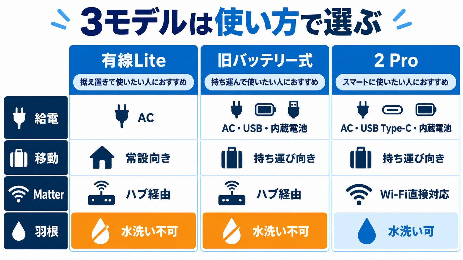 有線Lite・旧バッテリー式・2 Proを給電方式、移動性、Matter対応、羽根の水洗い可否で比較