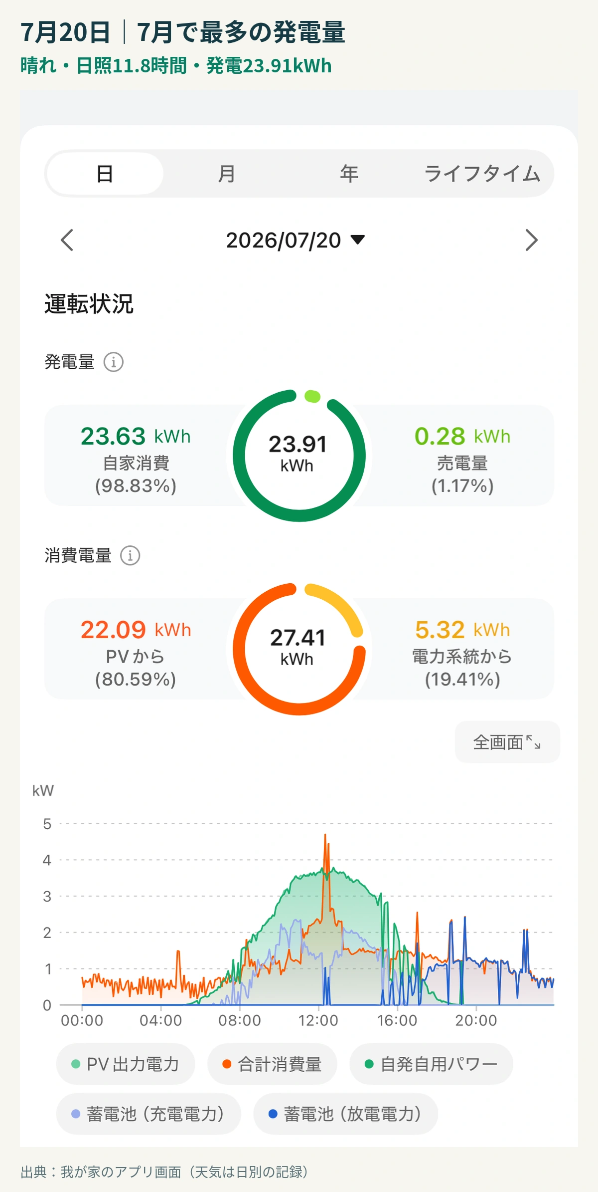 2026年7月20日の発電23.91kWh、消費27.41kWh、買電5.32kWhと発電の時間変化を確認できるアプリ画面