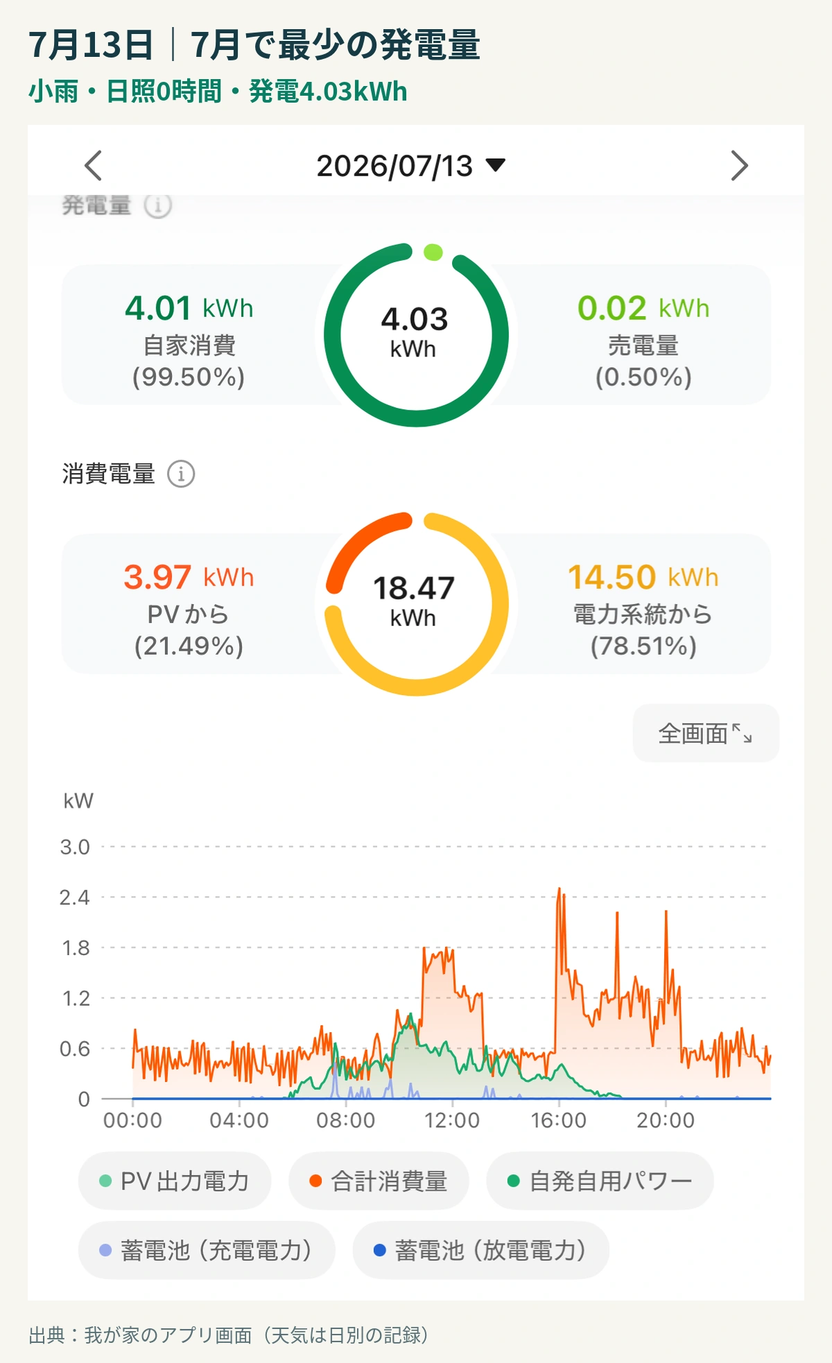 2026年7月13日の発電4.03kWh、消費18.47kWh、買電14.50kWhを確認できるアプリ画面