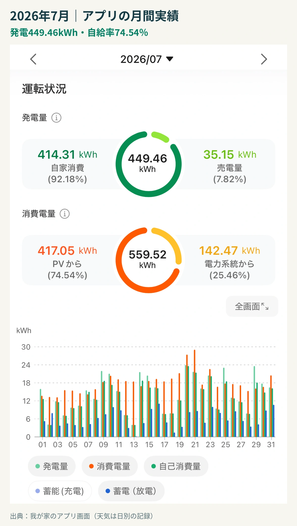 2026年7月の発電449.46kWh、消費559.52kWh、買電142.47kWh、売電35.15kWhを確認できるアプリ画面