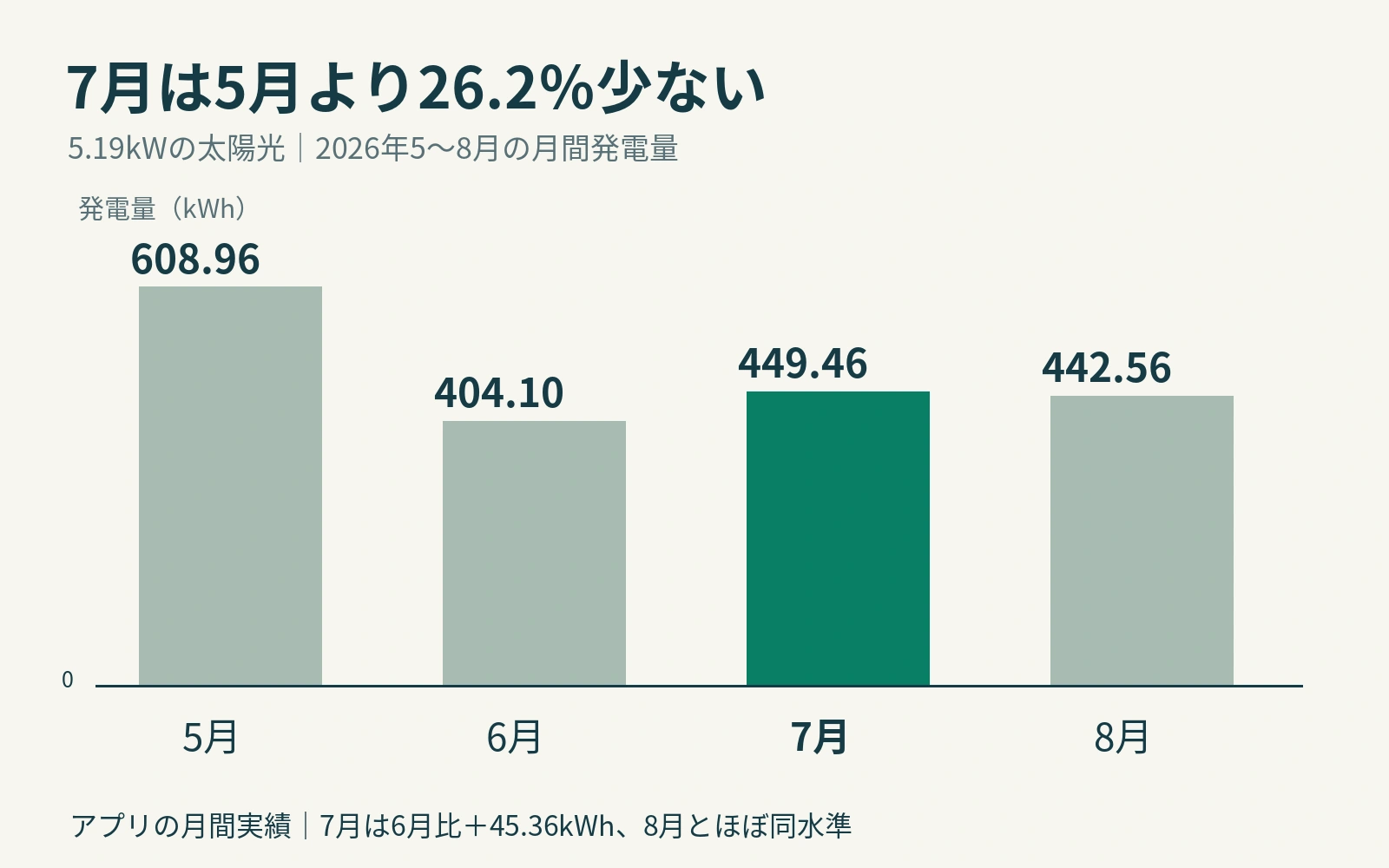 5.19kWの月間発電量を5月608.96、6月404.10、7月449.46、8月442.56kWhで比較する棒グラフ