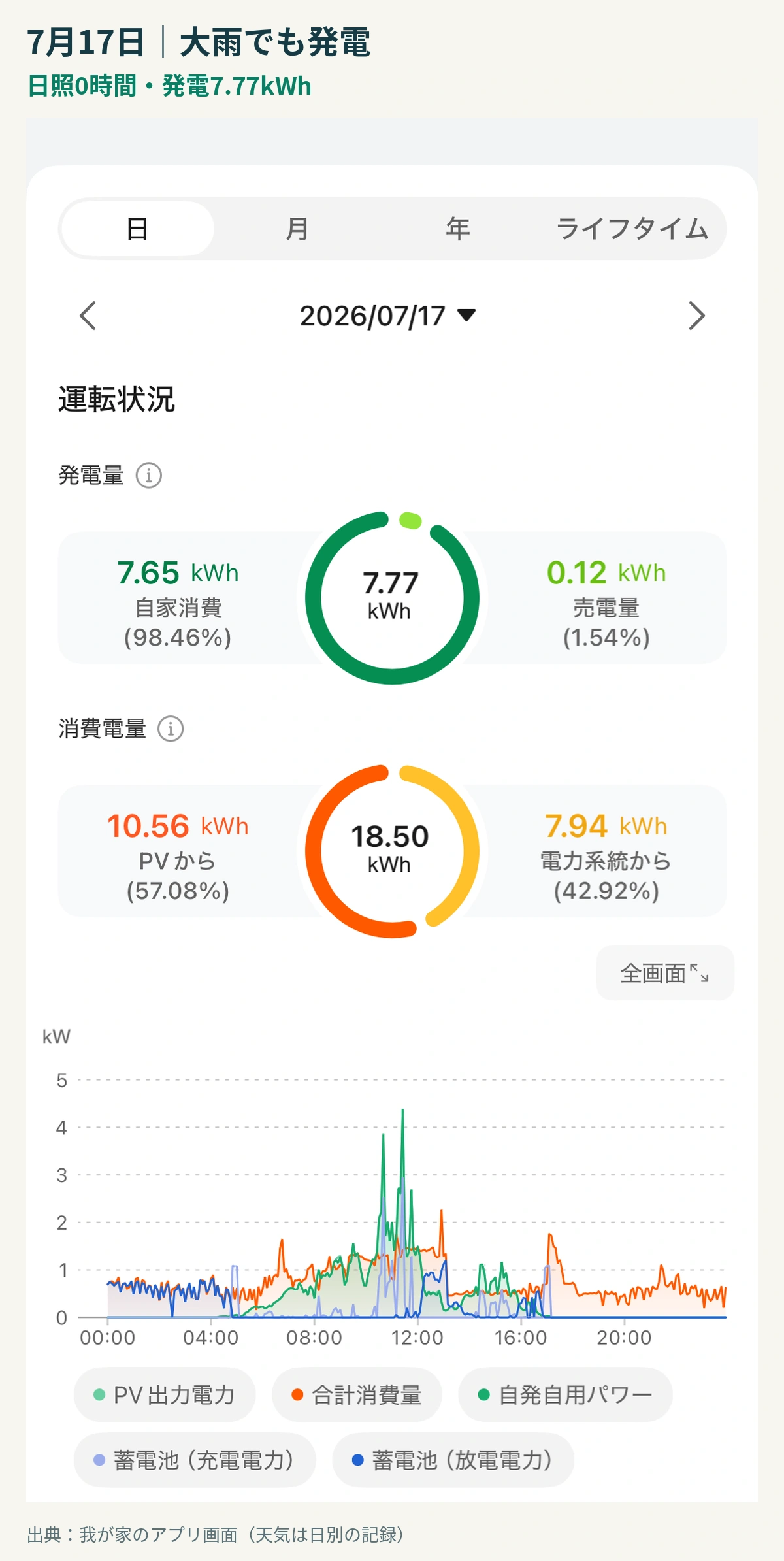 2026年7月17日の発電7.77kWh、消費18.50kWh、買電7.94kWhを確認できるアプリ画面