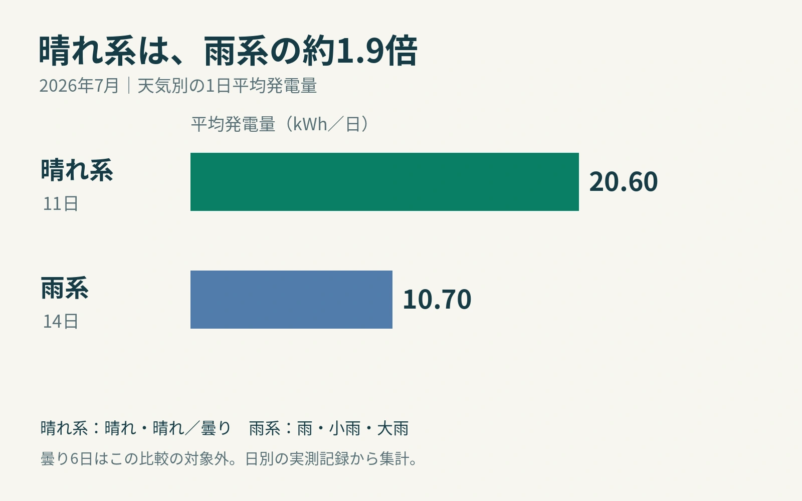 晴れ系11日の平均20.60kWhと雨系14日の平均10.70kWhを比較する棒グラフ