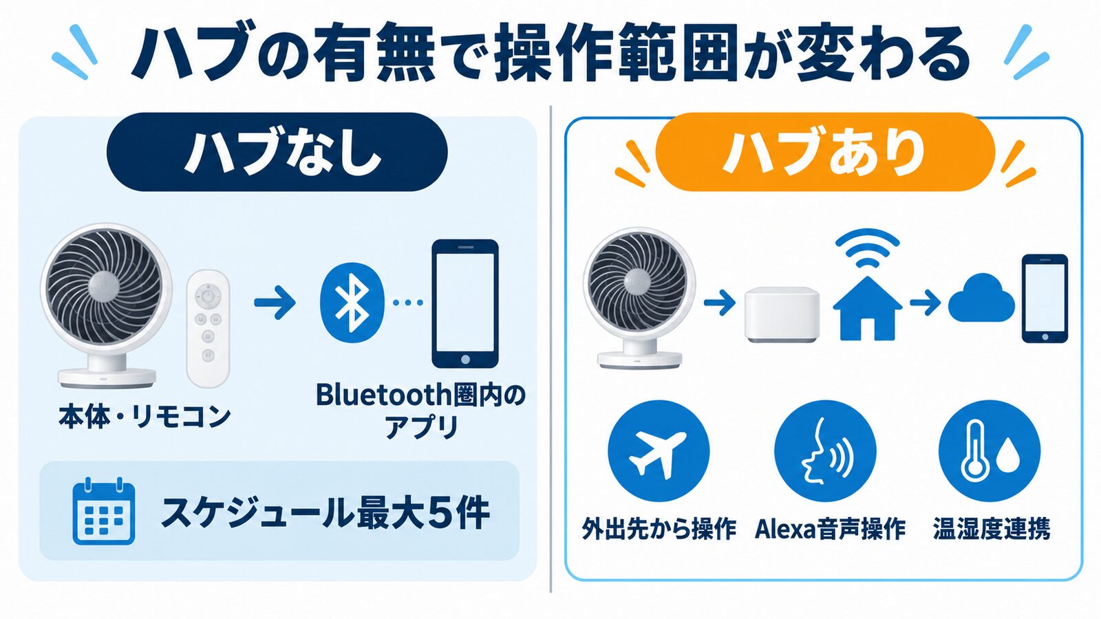 ハブなしで使える本体・Bluetooth操作と、ハブ追加後のAlexa・遠隔・温湿度連携を比較した図