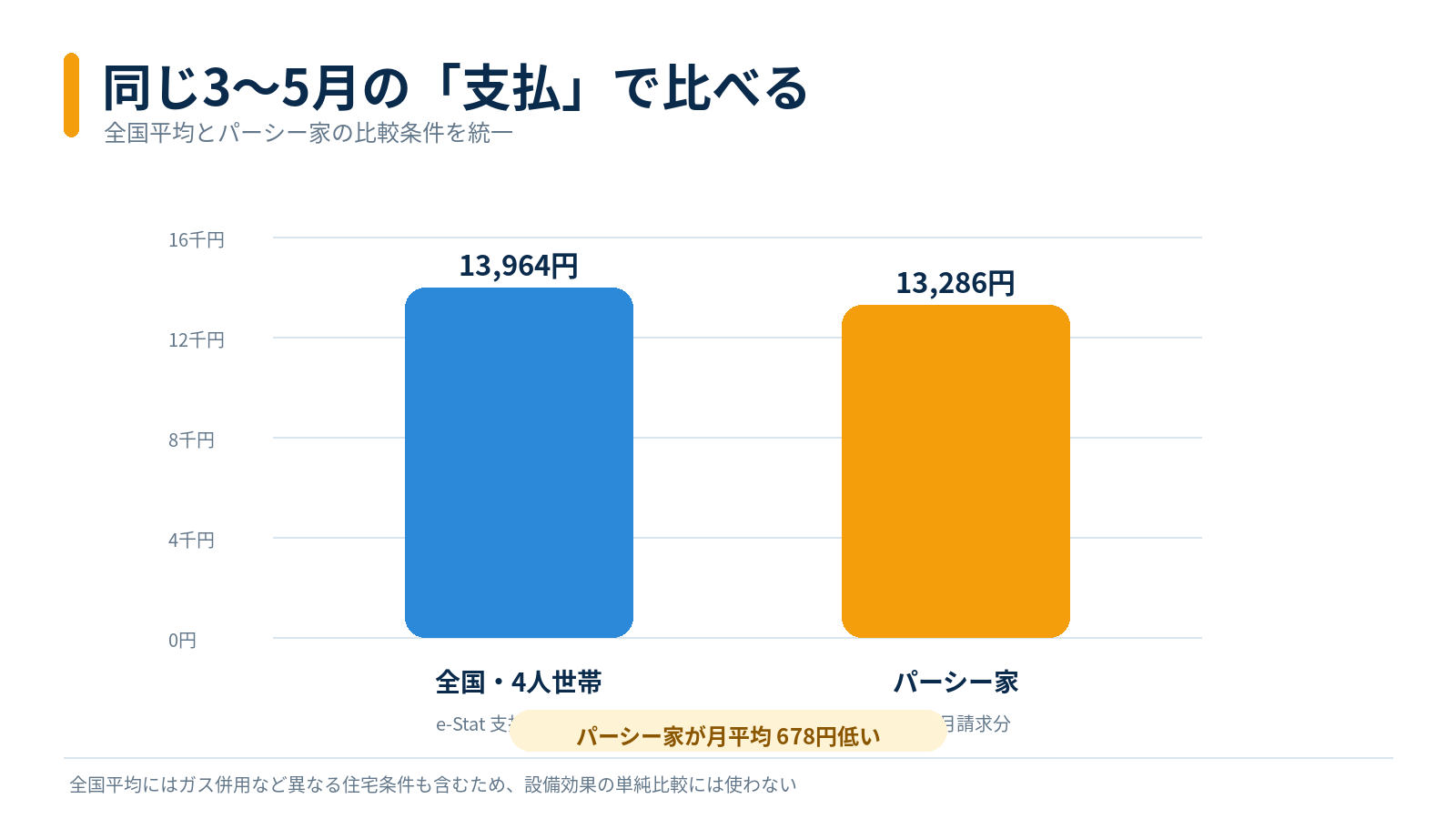 2026年3〜5月の支払月を揃えた比較。全国4人世帯平均13,964円に対しパーシー家は13,286円