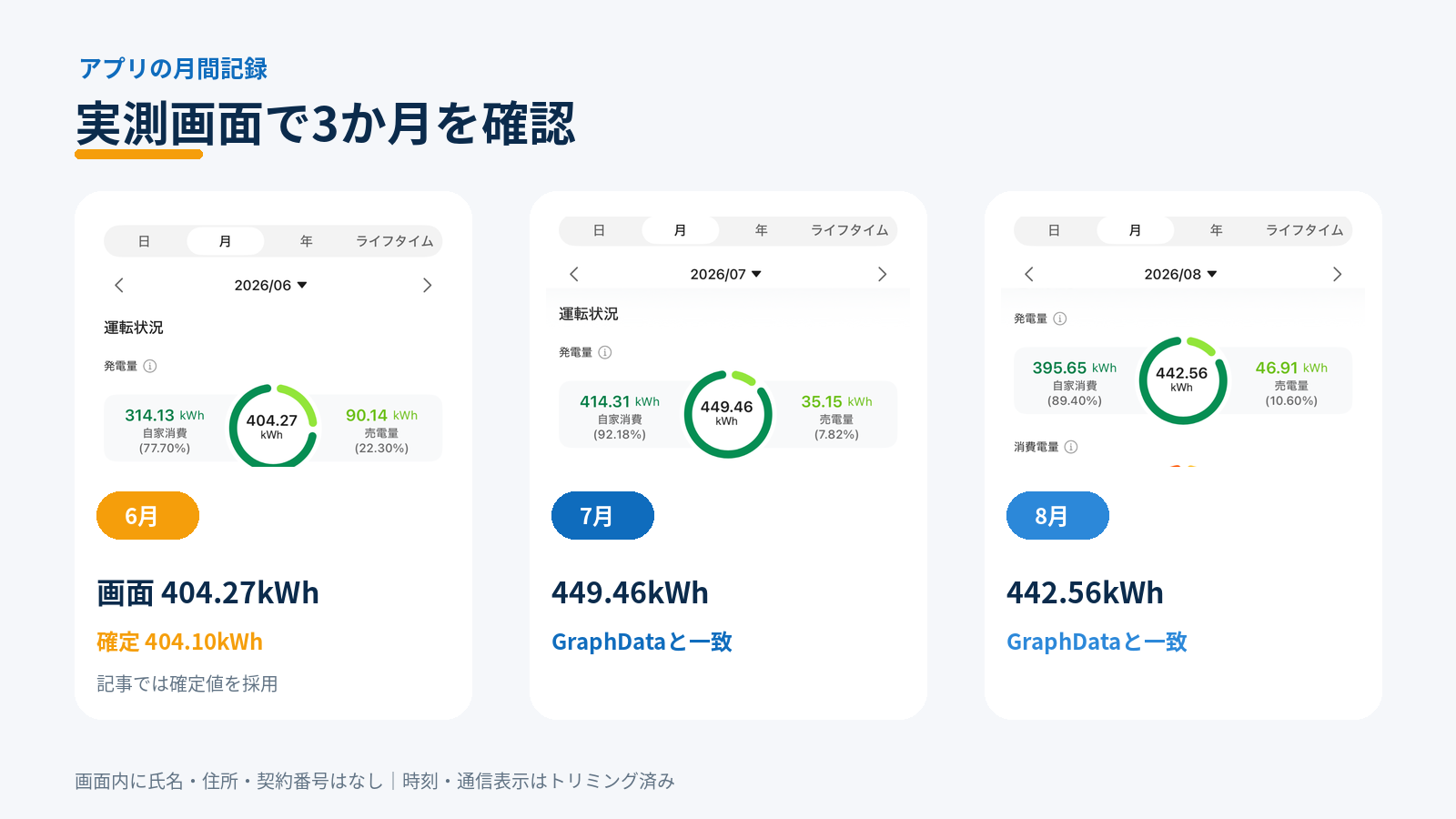 太陽光発電アプリの2026年6〜8月月間画面。7月449.46kWh、8月442.56kWhで、6月は画面値とアプリ画面確定値を併記