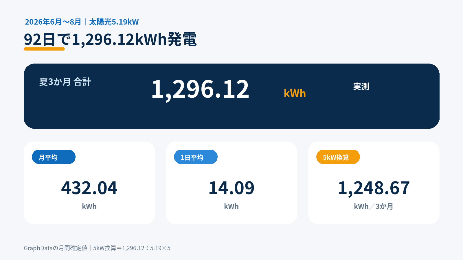 夏の太陽光発電量を、5.19kWの合計1,296.12kWh、月平均432.04kWh、5kW換算1,248.67kWhで整理した図