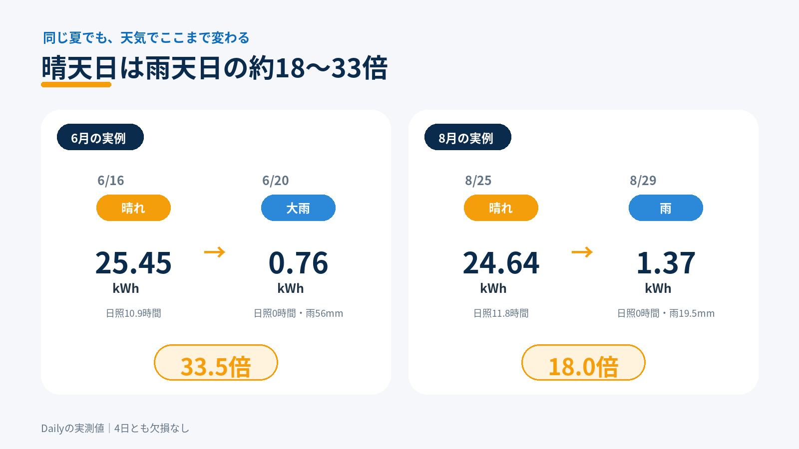 夏の晴天日と雨天日の太陽光発電量を比較。6月16日25.45kWhに対し6月20日0.76kWhなど約18〜33倍の差