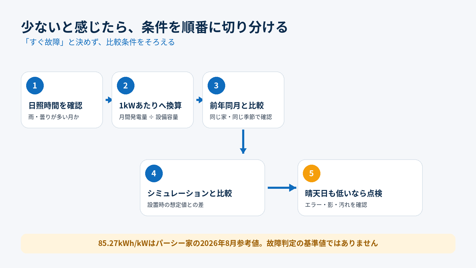 8月の太陽光発電量が少ないと感じたときに、日照時間や1kW換算、前年同月、設備異常を確認する順序
