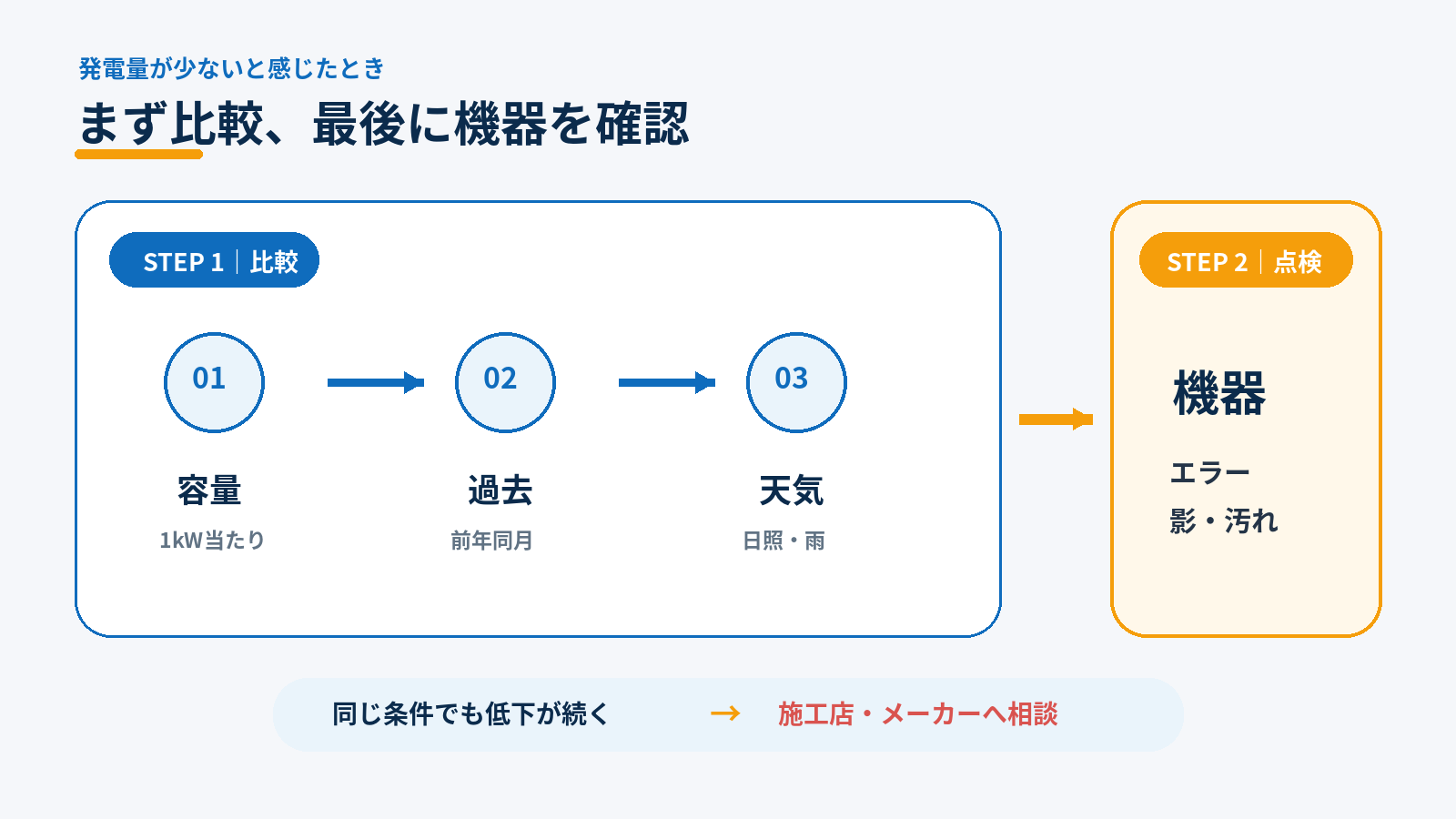 夏の太陽光発電量が少ないときに、容量換算、前年実績、日照や雨、機器エラーや影の順で確認する判断フロー