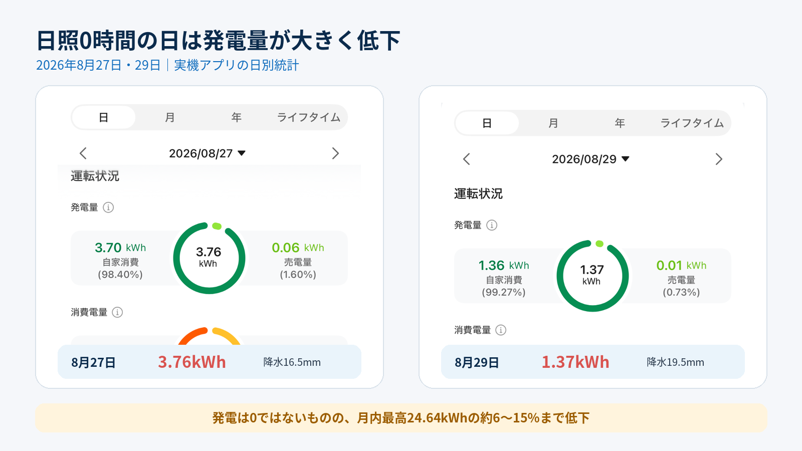 日照時間0時間だった2026年8月27日と29日の太陽光発電アプリ画面。発電量は3.76kWhと1.37kWh