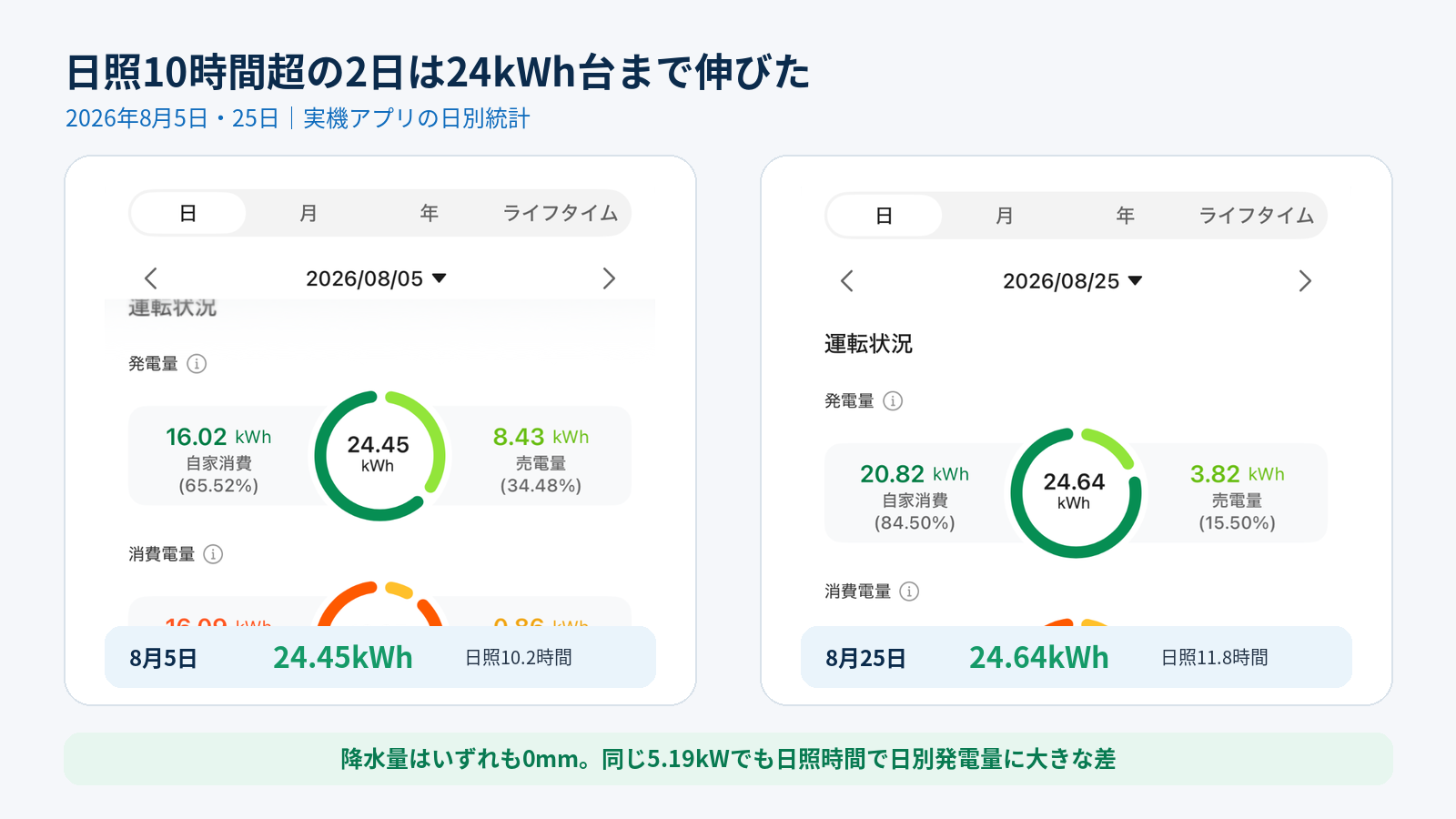 日照時間が10時間を超えた2026年8月5日と25日の太陽光発電アプリ画面。発電量は24.45kWhと24.64kWh