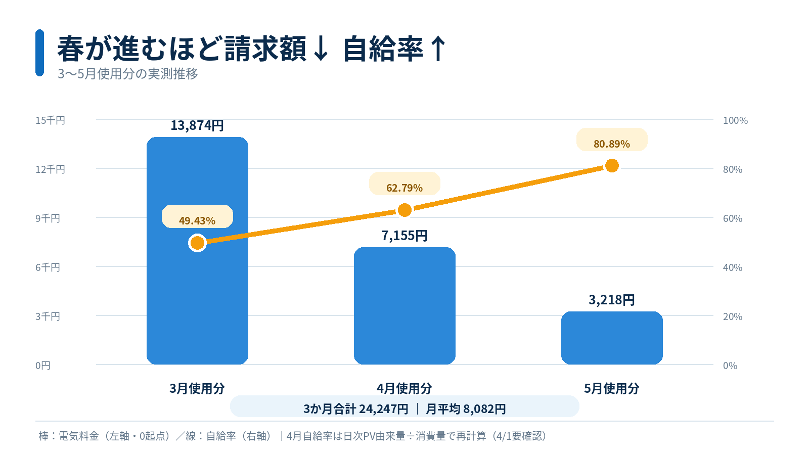 2026年3〜5月の電気料金と自給率の推移。料金は13,874円から3,218円へ低下し、自給率は80.89％まで上昇