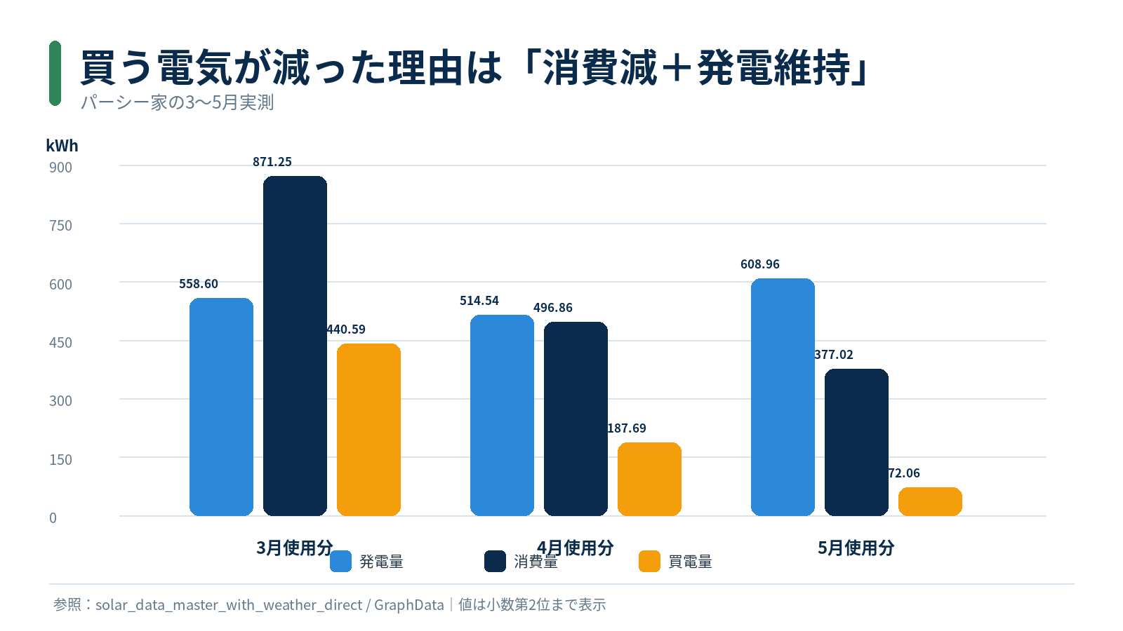 太陽光と蓄電池がある4人家族の3〜5月実測。発電を維持しながら消費量が減り、買電量は72.06kWhまで低下