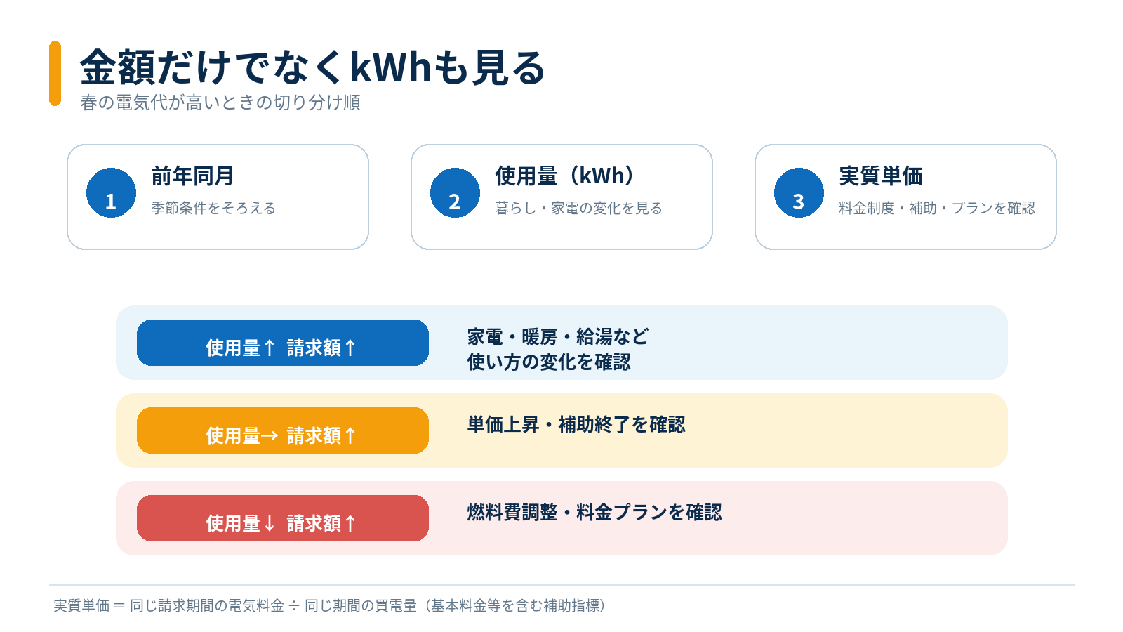 春の電気代が高い原因を前年同月、使用量、実質単価の順に確認する判断フロー