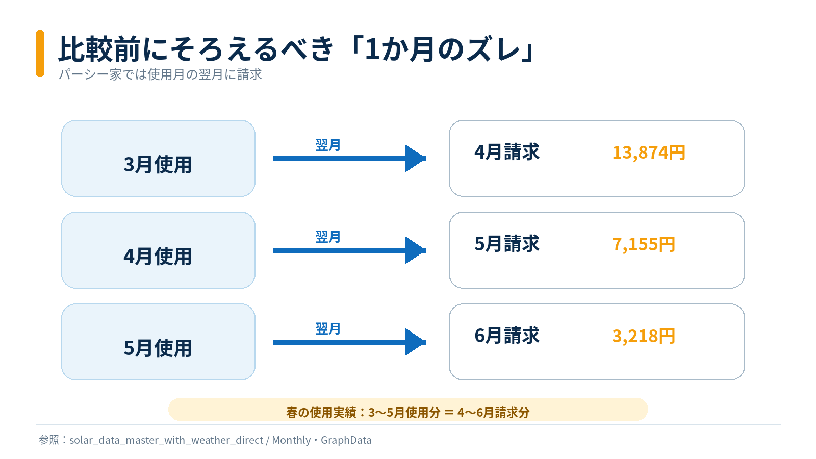 春の電気代における使用月と請求月の違いを示す図。3〜5月使用分は4〜6月に請求される