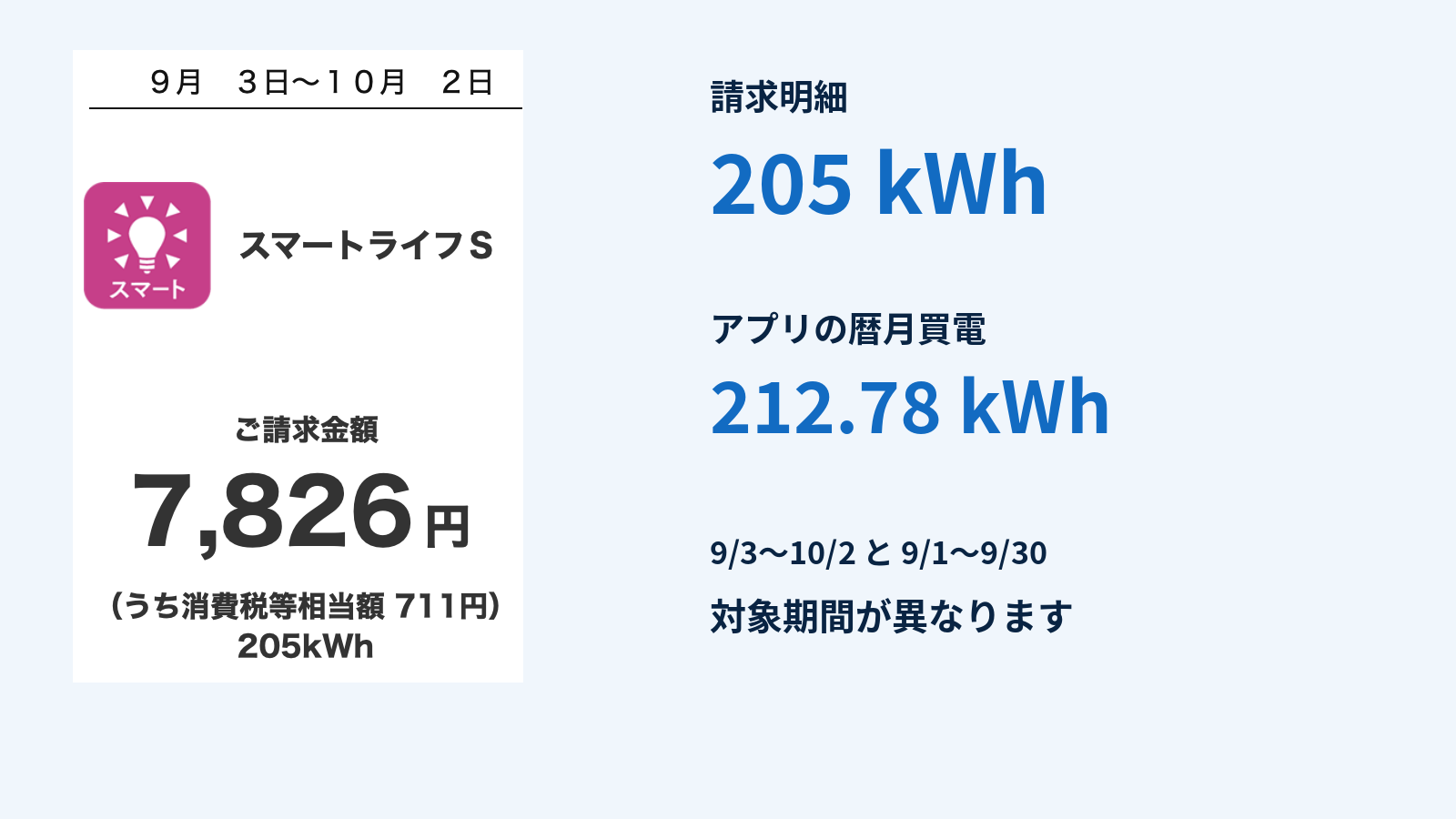 スマートライフSの請求画面。9月3日から10月2日の購入205kWh・請求7,826円と、9月暦月買電212.78kWhの対象期間の違い