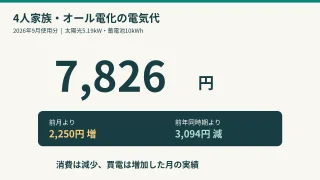 太陽光5.19kW・蓄電池10kWhがある4人家族の2026年9月使用分の電気代7,826円と前月・前年との差