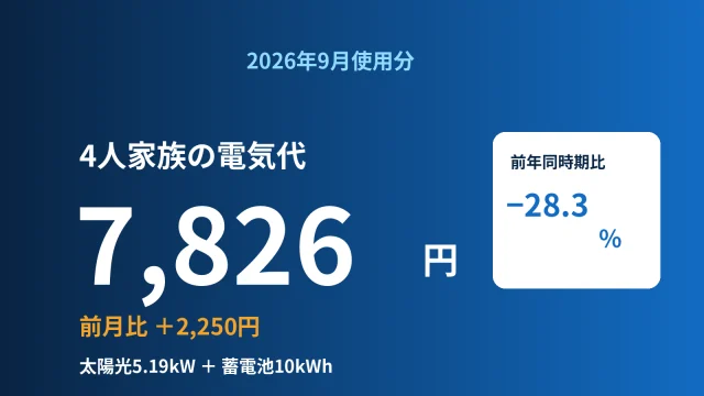 太陽光5.19kWと蓄電池10kWhがある4人家族の2026年9月使用分の電気代7,826円、前年同時期比28.3％減