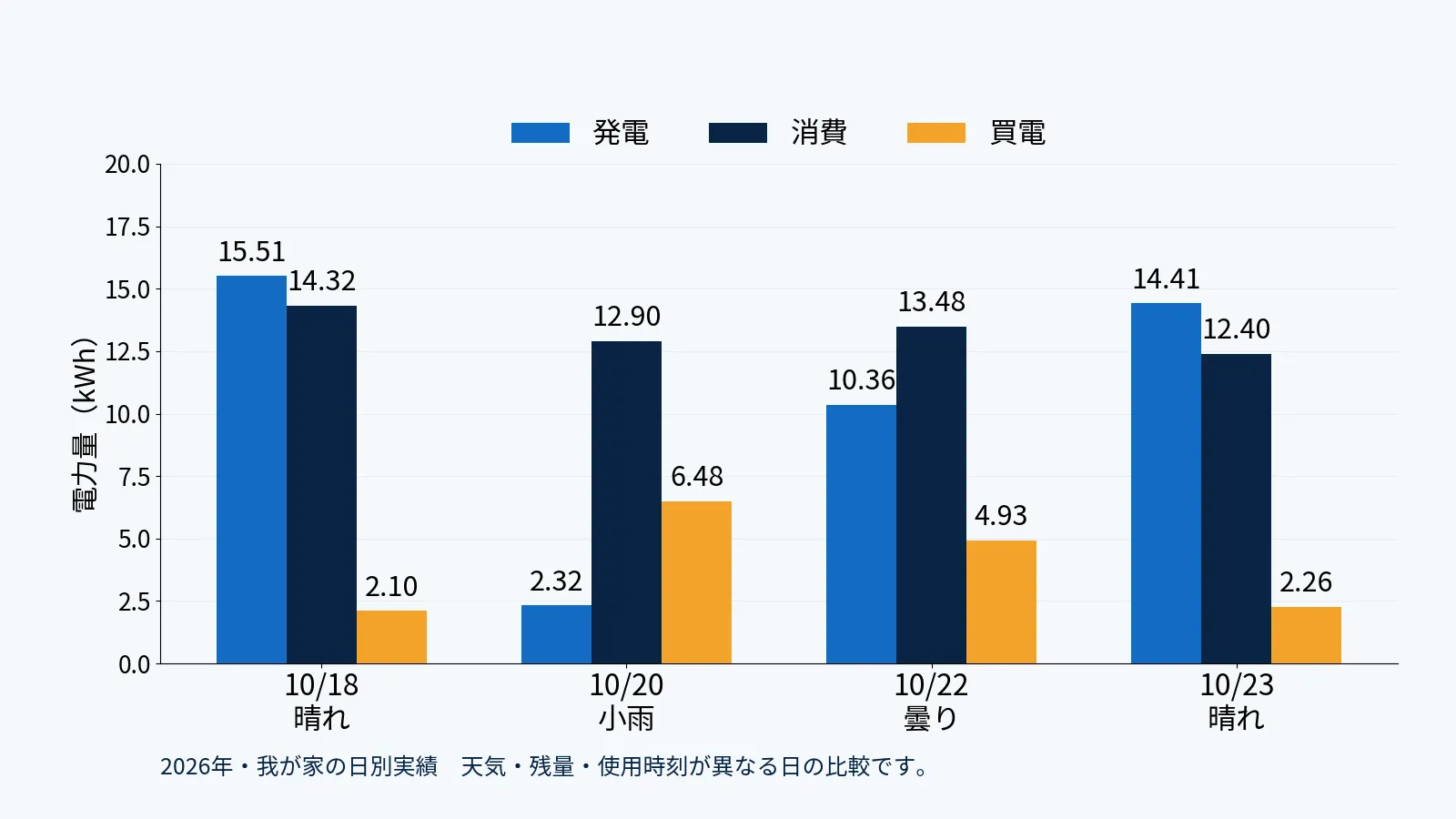 2026年10月18日・20日・22日・23日の発電・消費・買電量と記録上の天気を比較